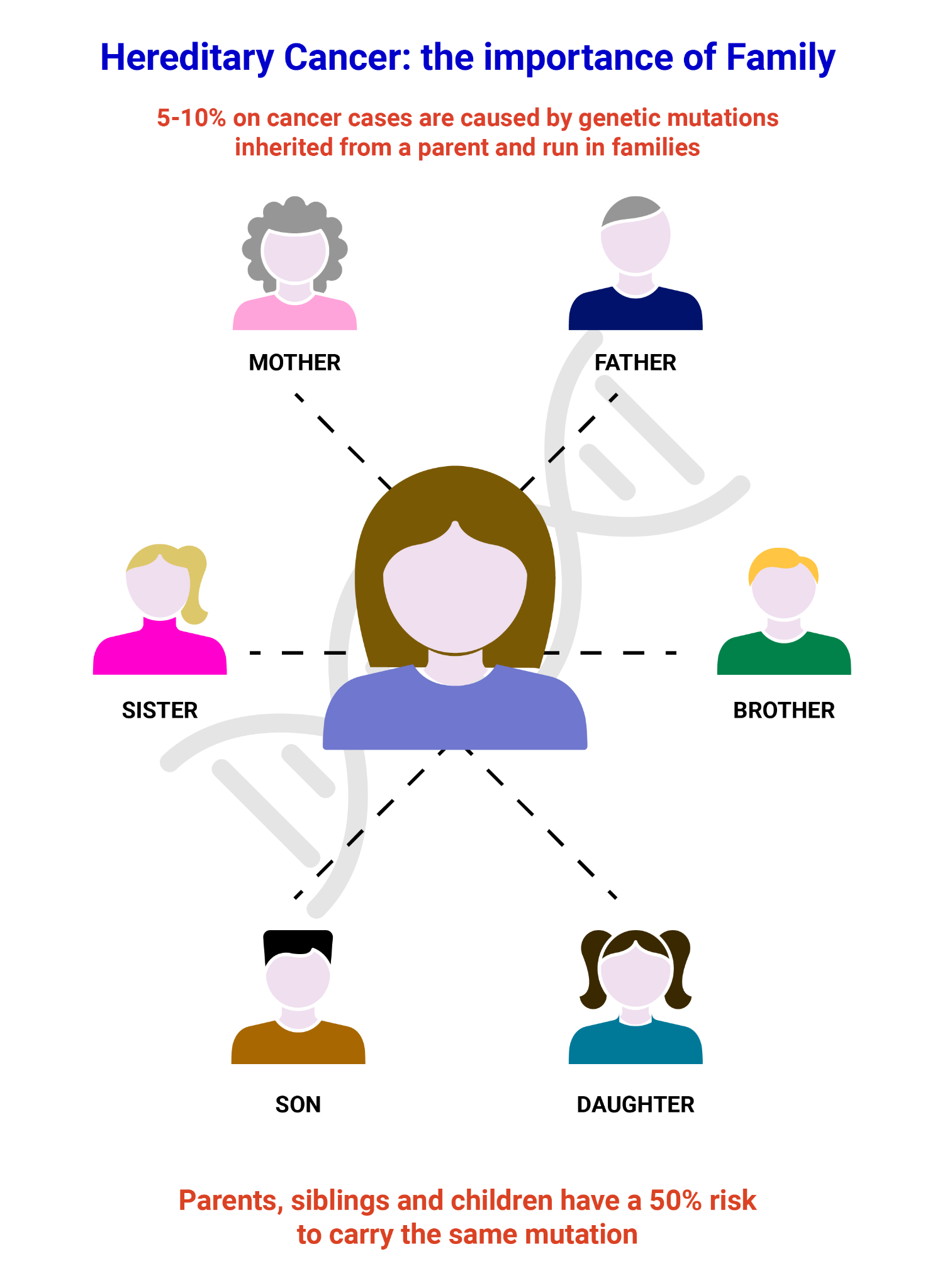Tumori ereditari e importanza della familiarità